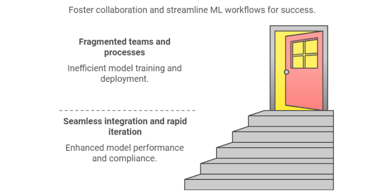 MLOps streamlining ML models